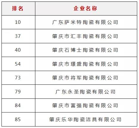 2020佛山、肇庆企业100强发布：新明珠、欧神诺、蒙娜丽莎……