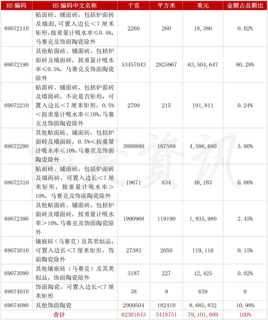 1-7月，我国进口陶瓷砖下滑11.10%，印度瓷砖进口增幅60%