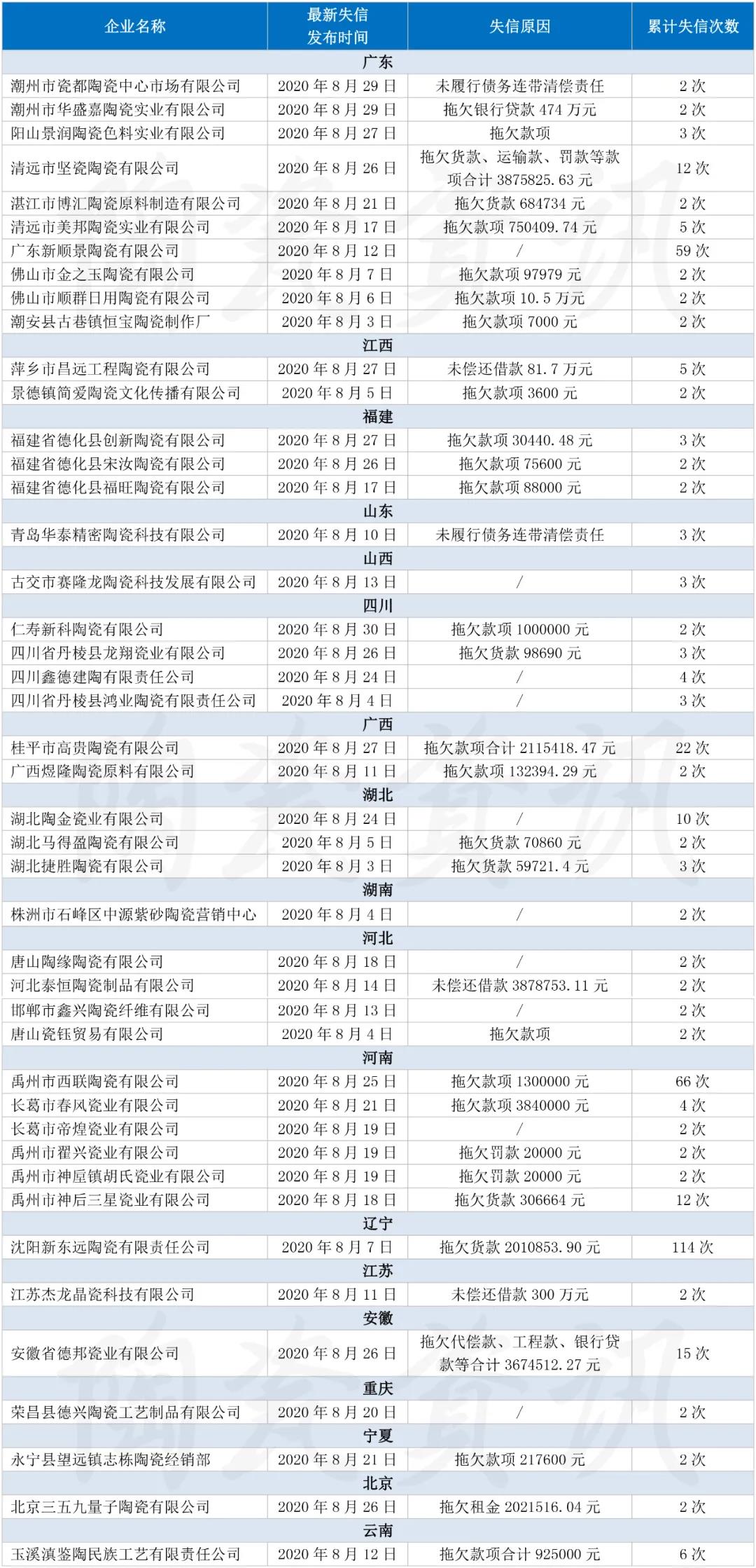 8月43家陶企被列入“失信被执行人名单”