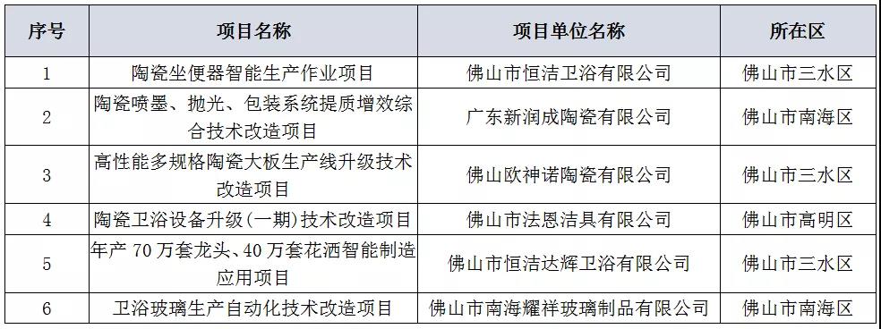 2021年广东省级技改入选项目名单公布