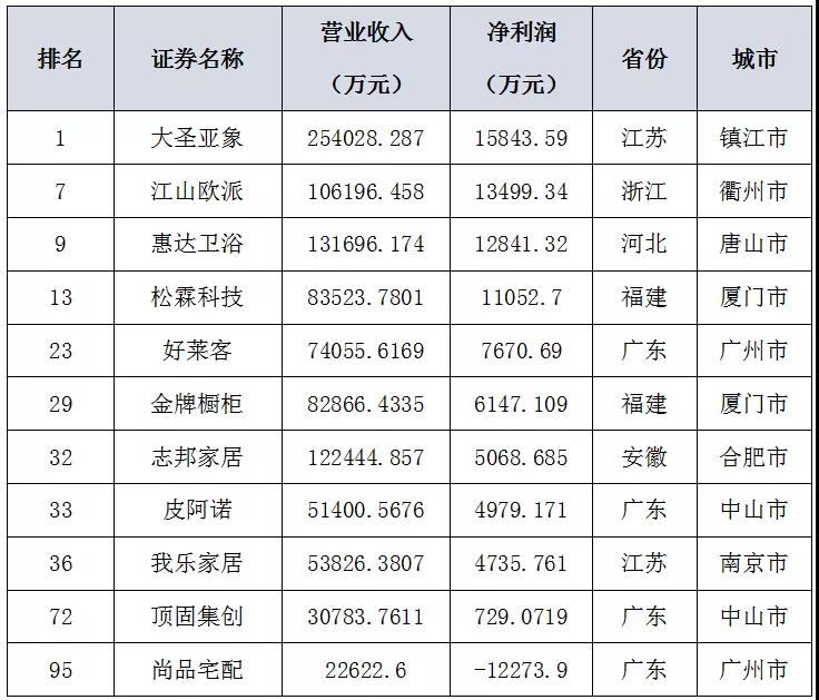 建材上市企业净利润收入榜单公布