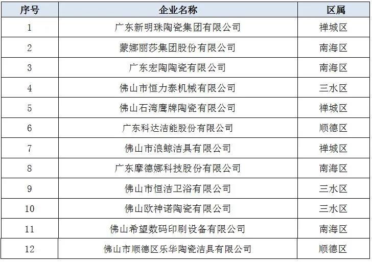 佛山知识产权培优工程拟入库名单：新明珠、蒙娜丽莎、宏陶、恒力泰、科达……