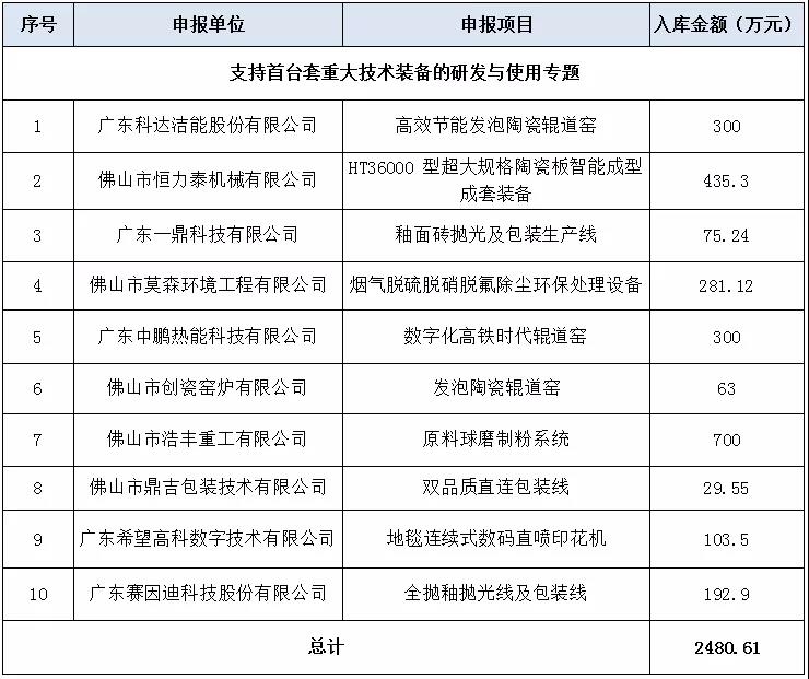 10家陶瓷装备企业 获2480万元广东省级奖补