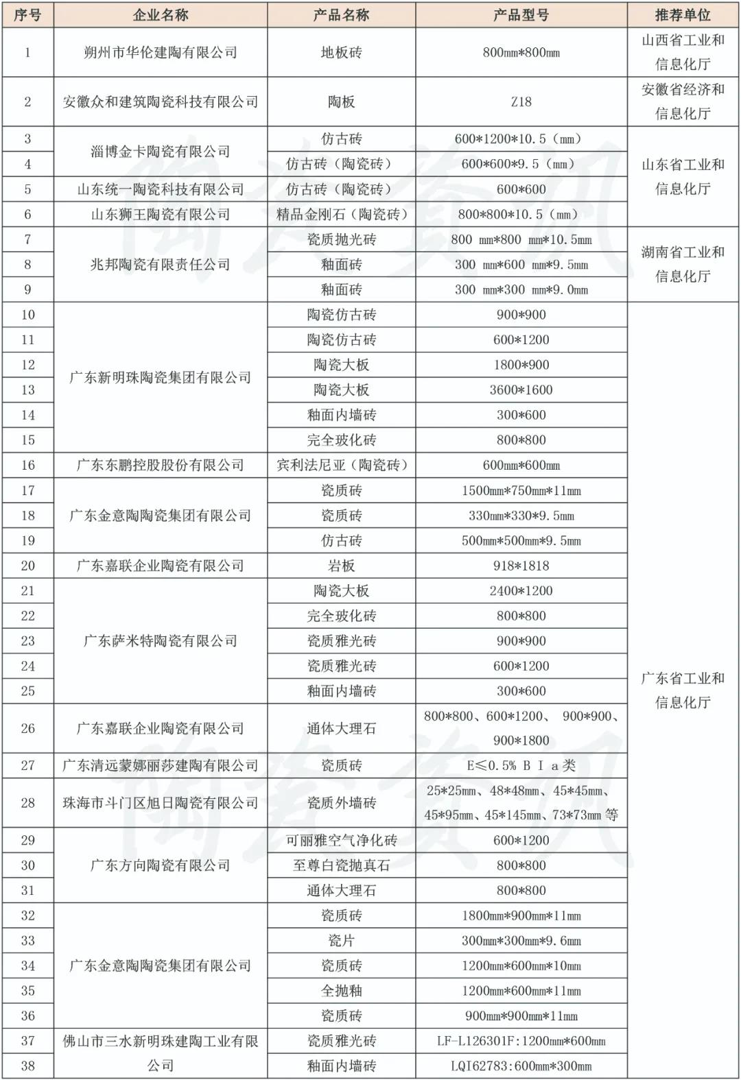 工信部公示第五批绿色制造名单！诺贝尔、新明珠、唯美、东鹏、金意陶、蒙娜丽莎……