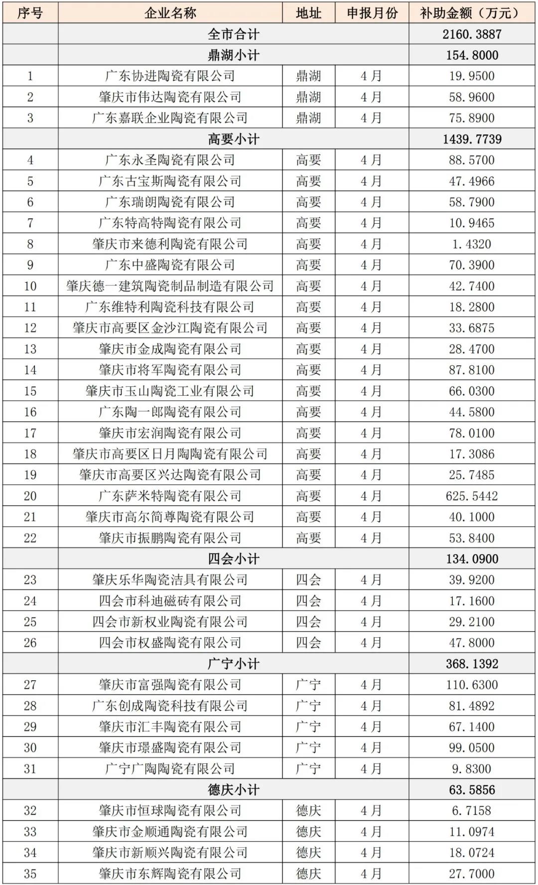 肇庆两个月给陶瓷企业发放超5000万元天然气用气补贴