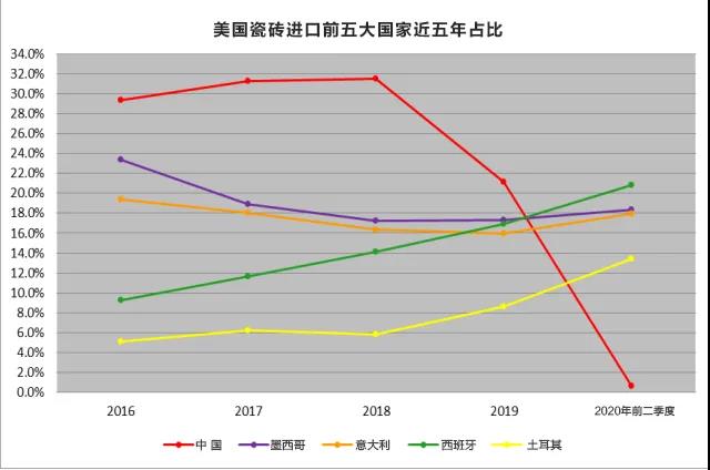 美国瓷砖市场最新数据公开！对华瓷砖“双反”，影响有多大？