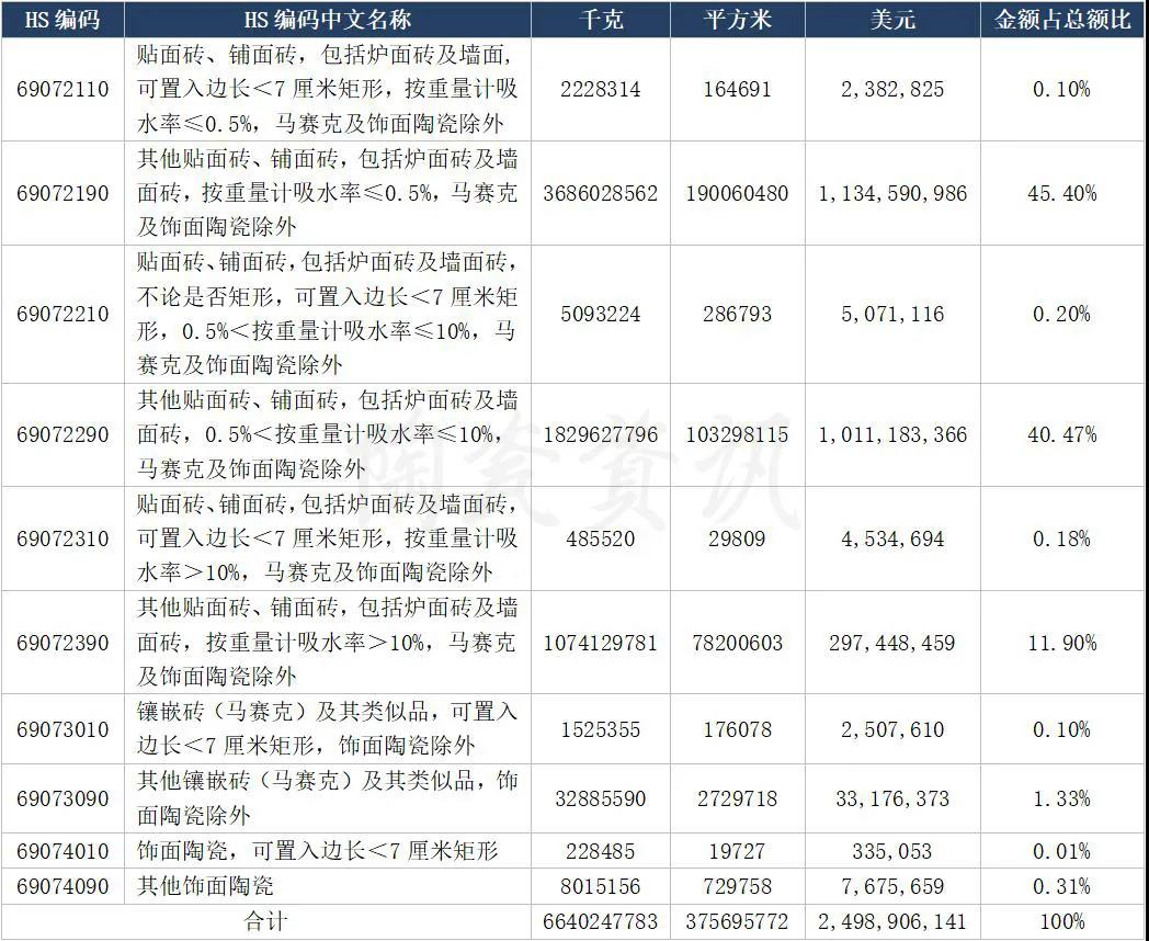 1-8月，陶瓷砖出口3.76亿㎡！浙江增幅256%，最大市场在越南