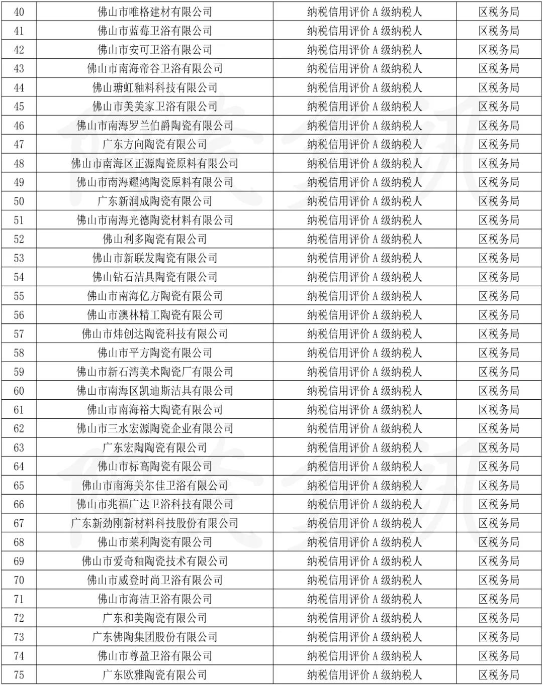 佛山南海区诚信、失信名单发布，147家陶企上榜