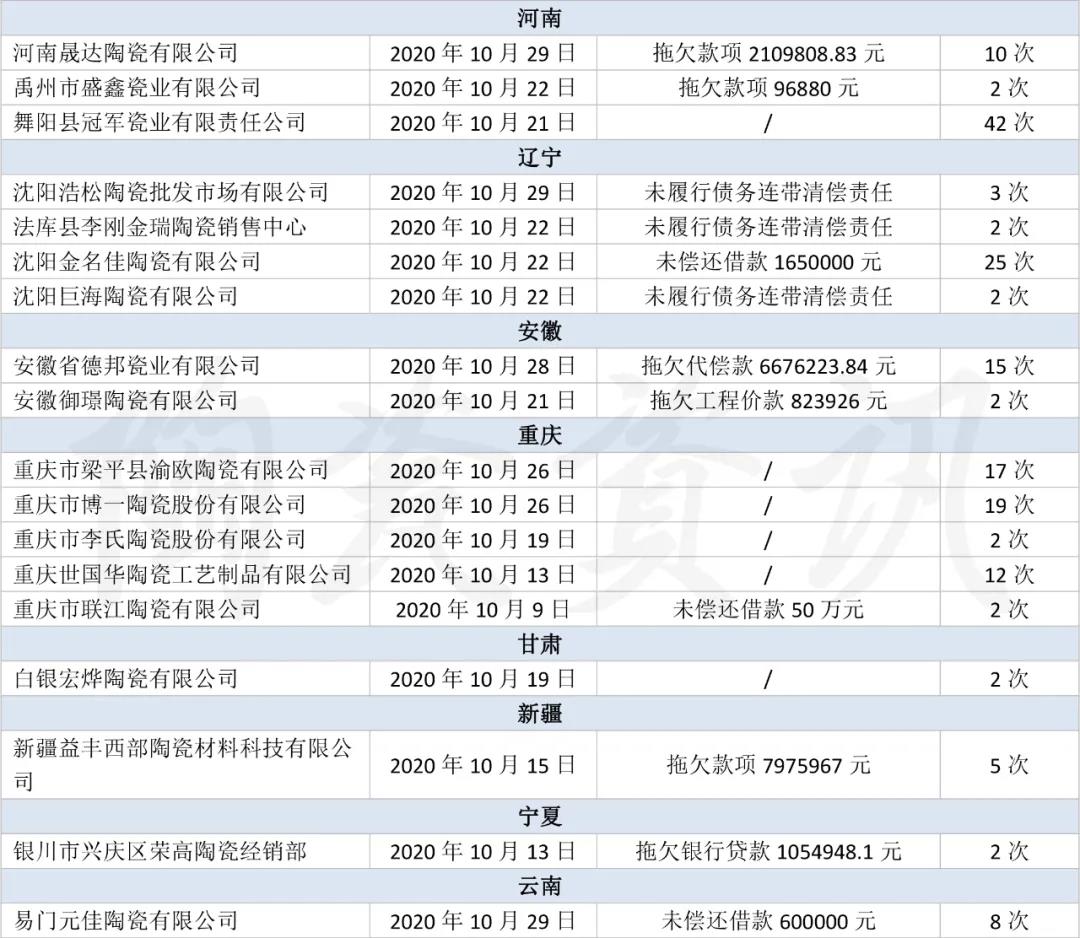 2020年10月50家陶企被列入“失信被执行人名单”