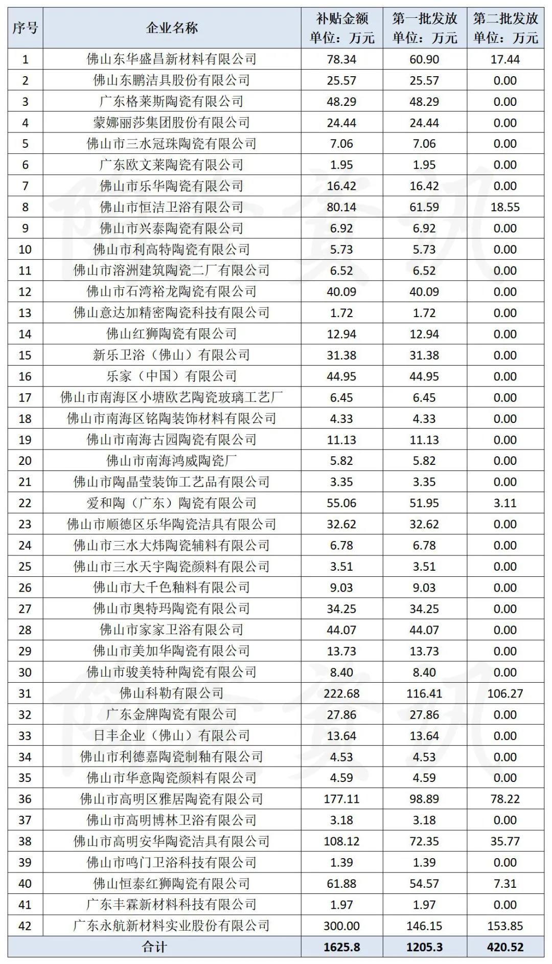 佛山补贴陶企用电用气：金额超3600万元