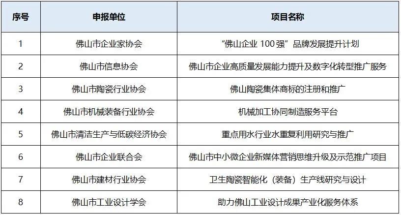 佛山、清远12家陶企获2500万元奖补