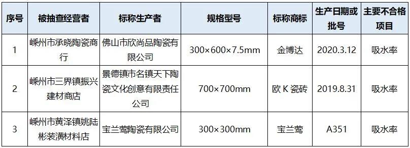 辽宁、浙江、江苏等地抽查出6批次陶瓷砖不合格