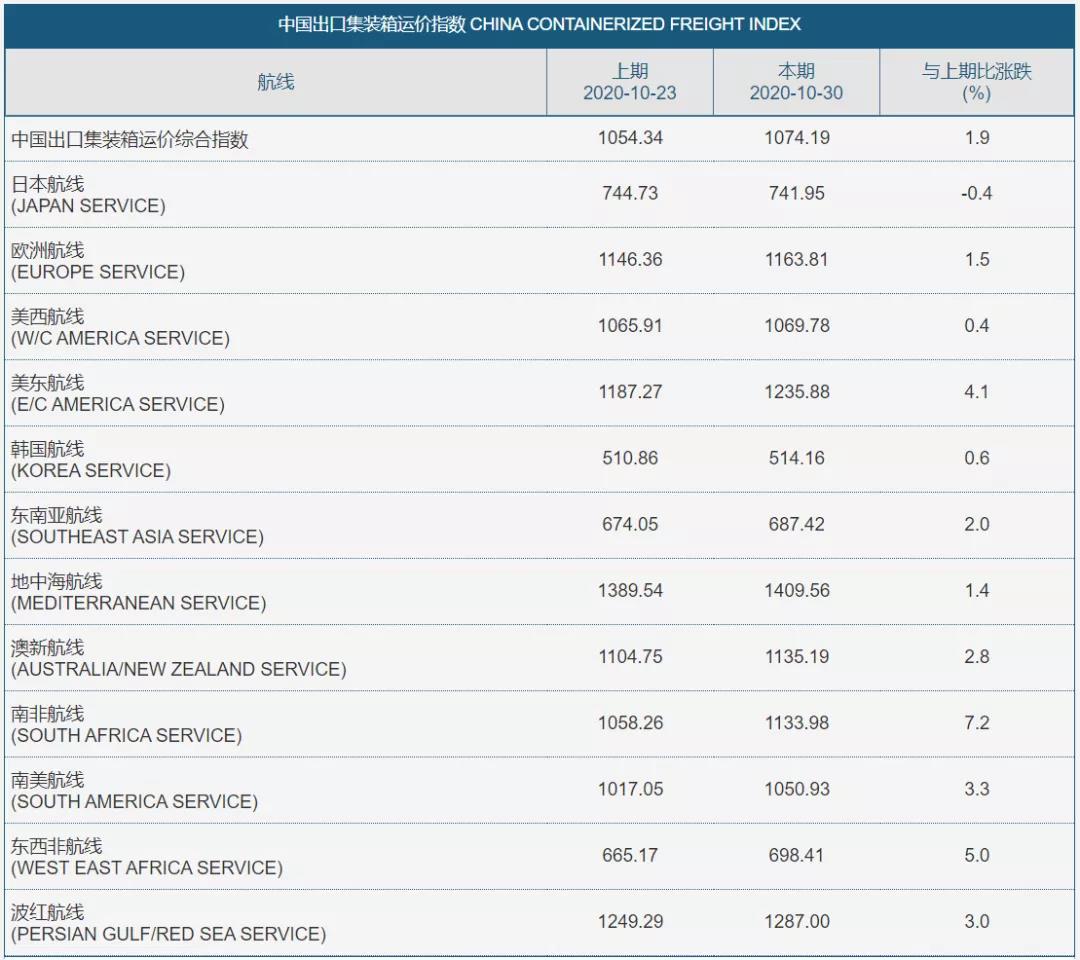 近两个月海运费暴涨150% ，陶瓷进出口遭遇考验