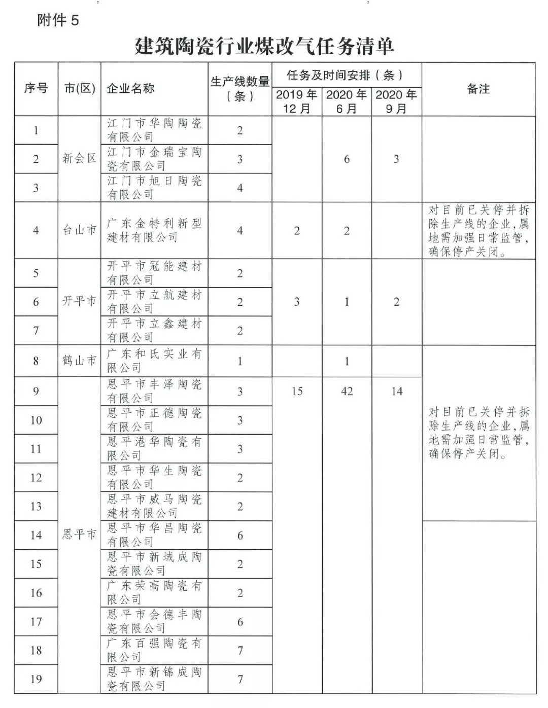 恩平完成55条建陶生产线“煤改气”，每条拟补助50万元