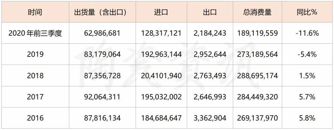 前三季度美国消费了1.89亿㎡瓷砖，进口瓷砖占比67.9%