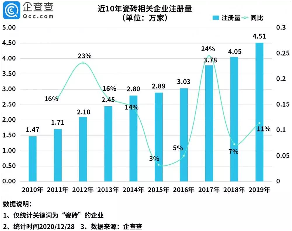 中国有26.8万家瓷砖相关企业， 今年注册量同比下降25%