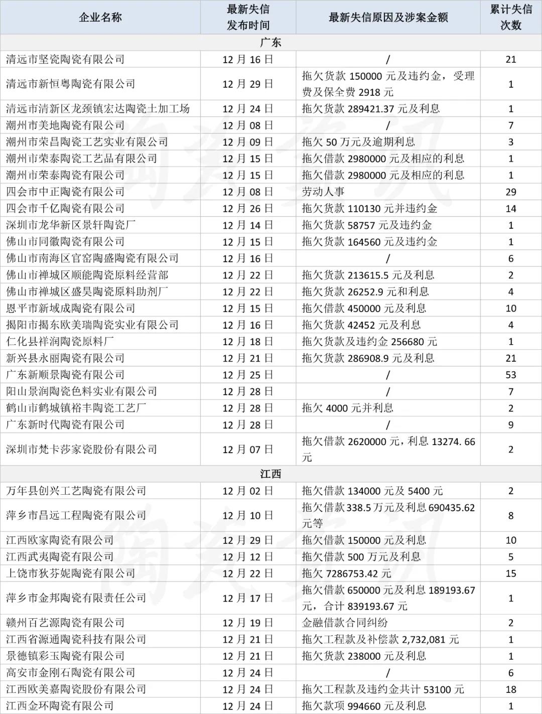 12月106家陶企被列入“失信被执行人名单”