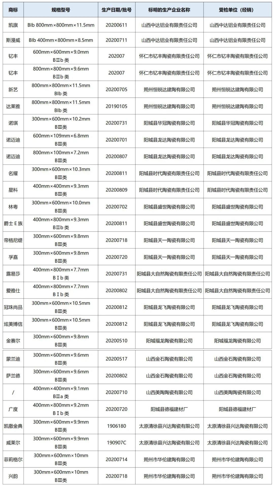 山西陶瓷砖抽查6.7%不合格