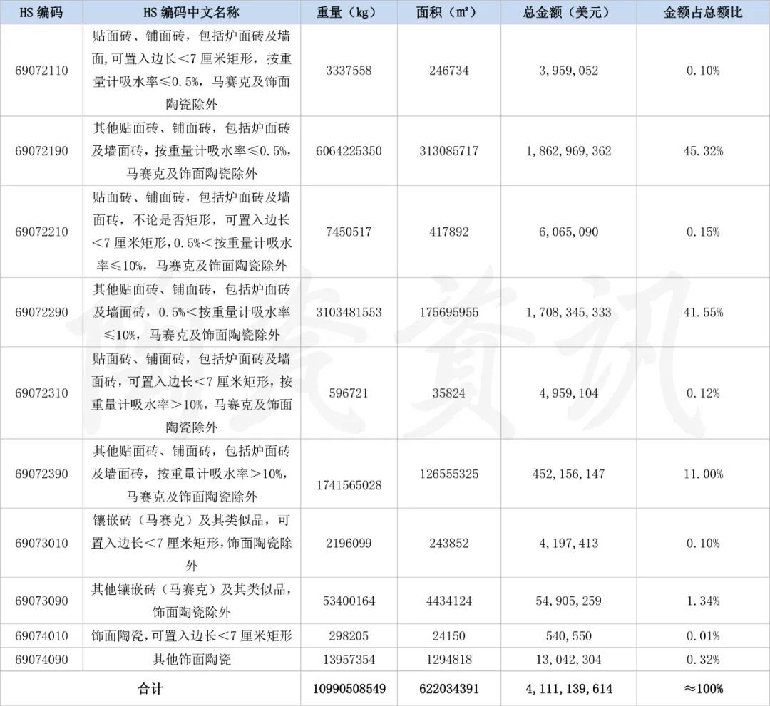 2020年我国陶瓷砖出口41.11亿美元！出口亚洲市场占比近7成