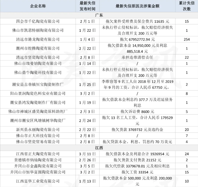 2021年3月前已有67家陶瓷企业被列入“失信被执行人名单”