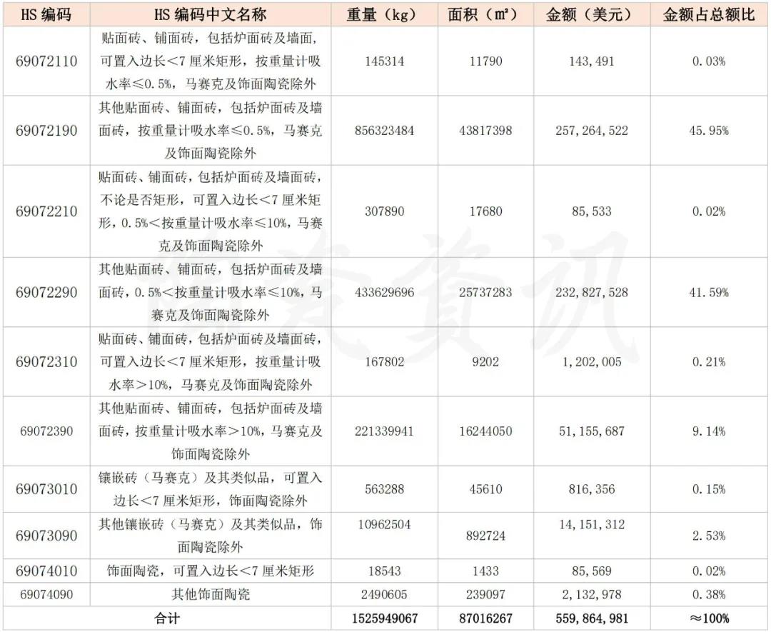 2021年1~2月中国陶瓷砖出口增长40.65%