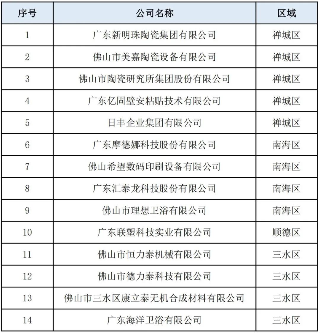 44家陶卫企业上榜！2020年佛山市制造业隐形冠军企业公示