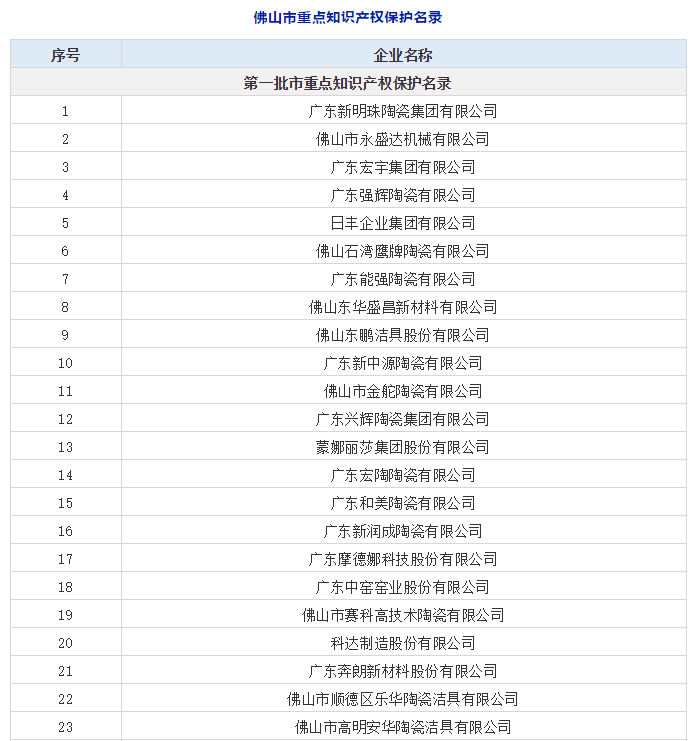 52家陶卫企业列入佛山市重点知识产区保护名录