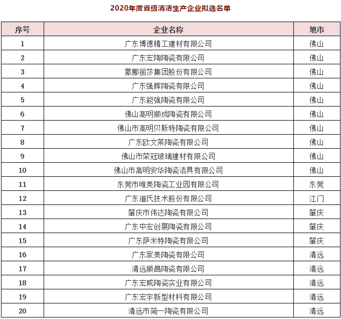 2020年省级清洁生产企业公示：唯美、蒙娜丽莎、萨米特、宏宇、简一、欧文莱......