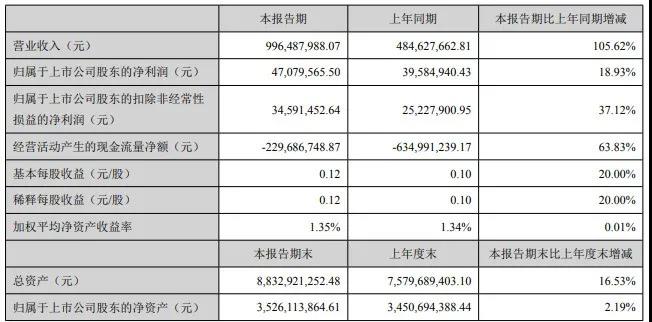 2021年1季度蒙娜丽莎营收9.96亿，东鹏超11亿，有企业亏损过千万
