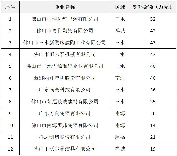 新明珠、蒙娜丽莎、科达、恒力泰……获“智能制造、本质安全”奖补