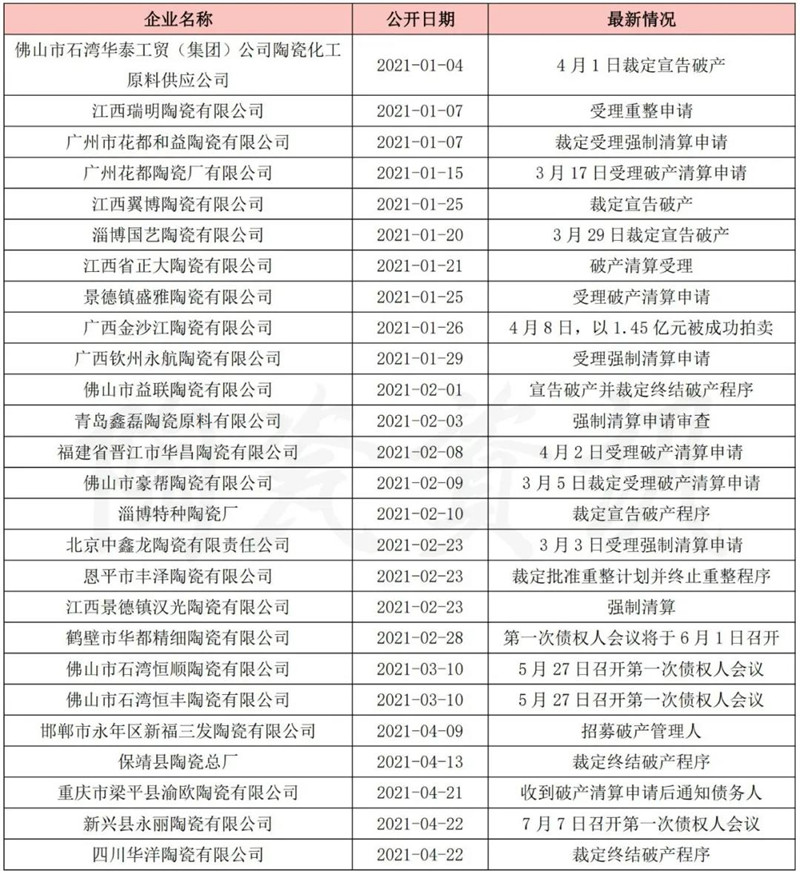 2021年26家陶企破产、重整，18家涉破产审查