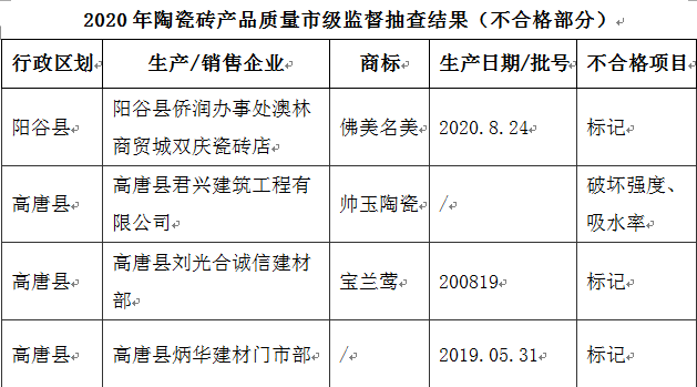 河南、山东、云南：12批次陶瓷砖不合格