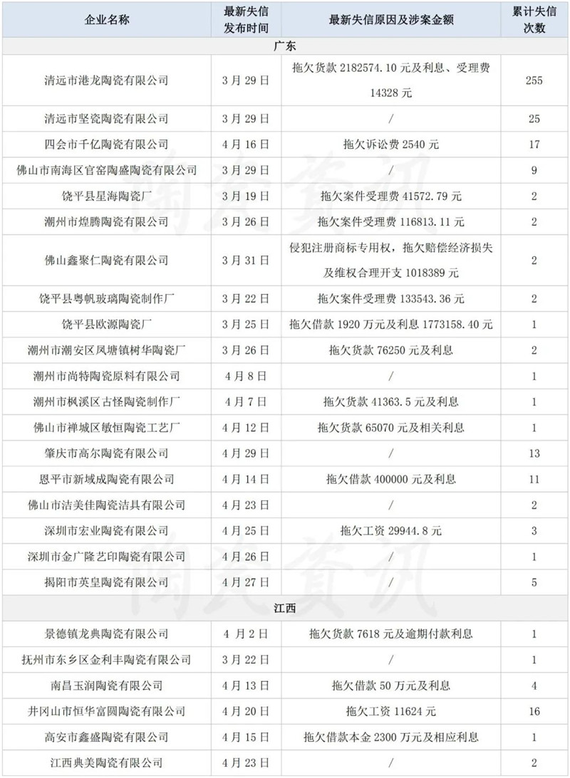 拖欠超亿元！又有68家陶企被列入“失信被执行人名单”