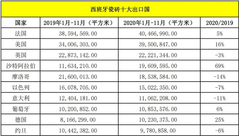 2020年西班牙陶瓷行业总营业额出炉，与2019年差异不大
