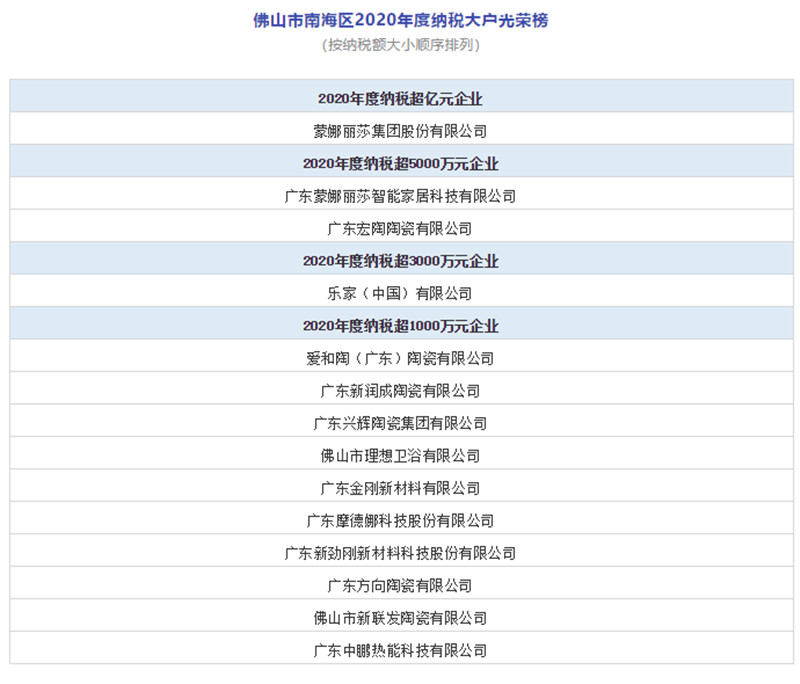 2020年陶瓷、卫浴企业纳税额曝光：最高超3.8亿、5家纳税超亿元
