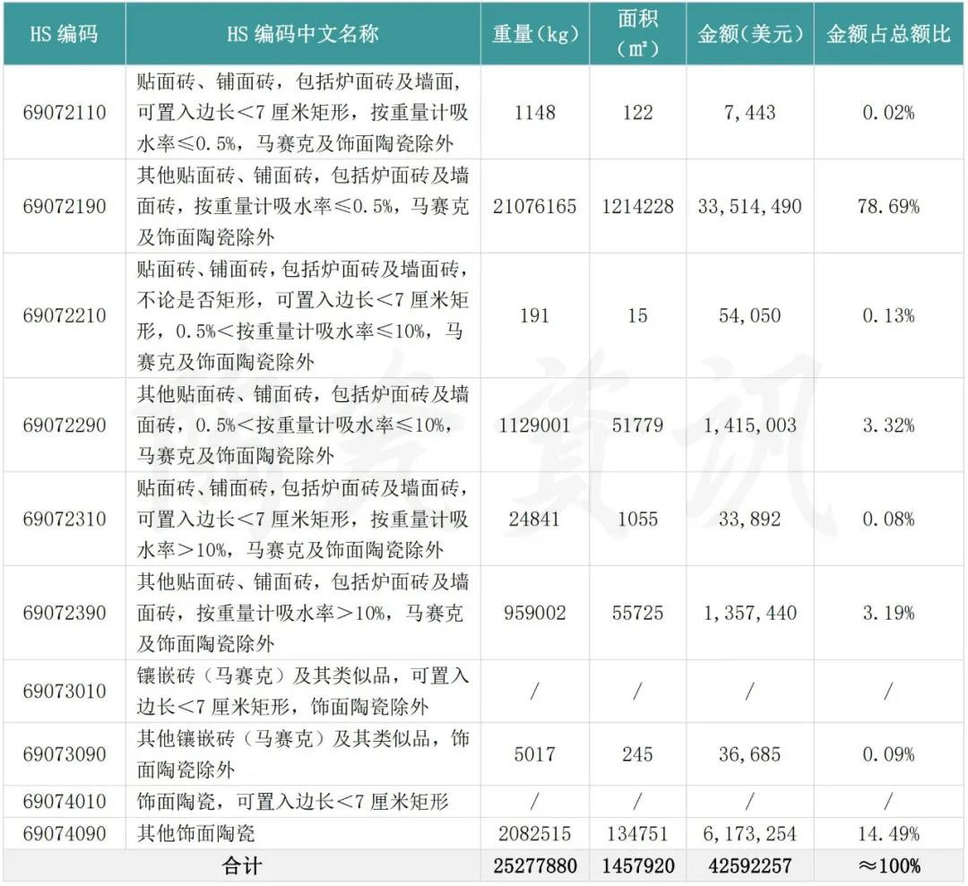 2021第一季度，中国陶瓷砖进出口市场解析，出口越南翻倍，进口印度减半