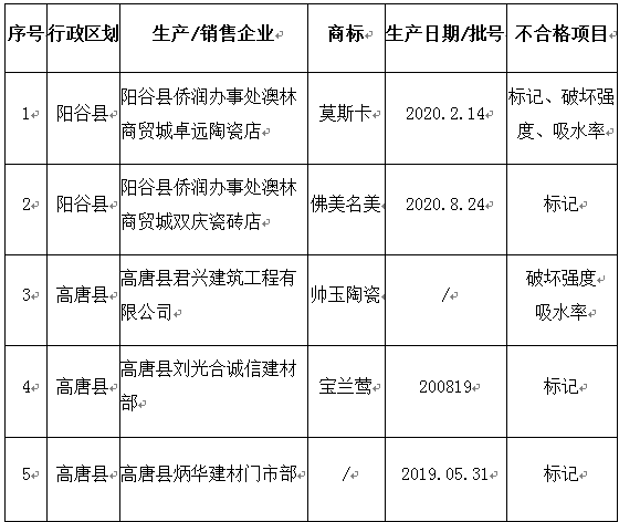 山东：5批次陶瓷砖不合格
