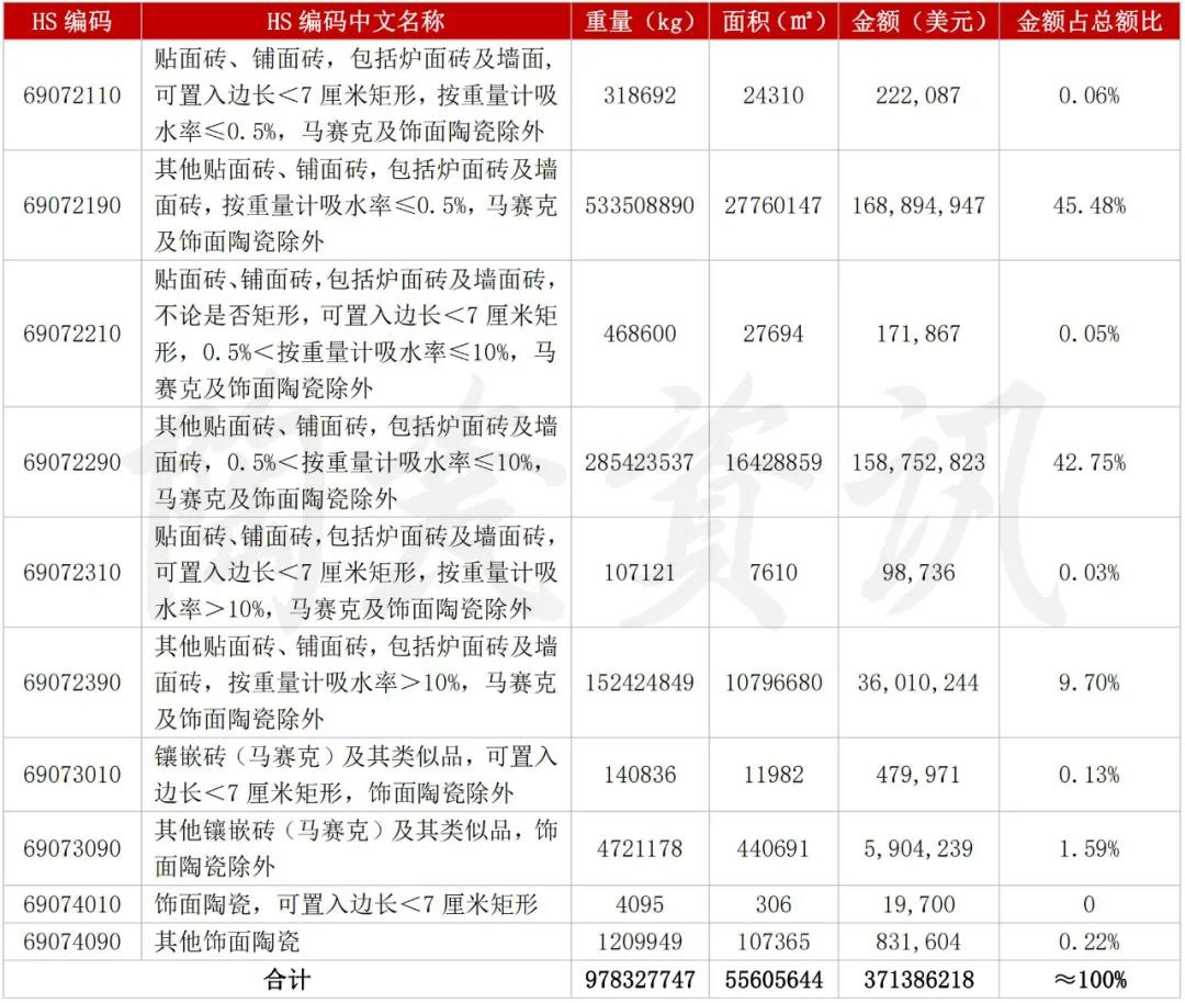 4月中国陶瓷砖出口3.71亿美元，越南占15.08%
