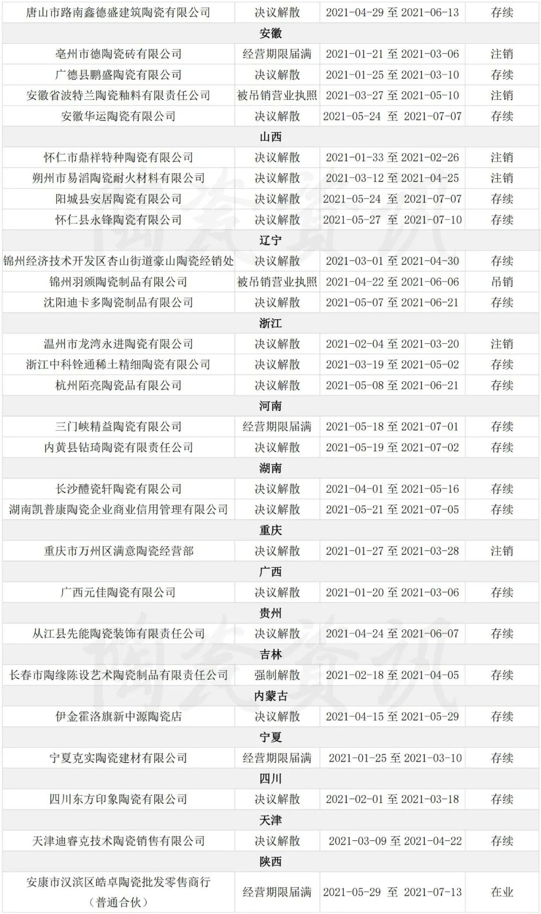 仅5个月！全国发布255家陶瓷公司“注销备案”公告