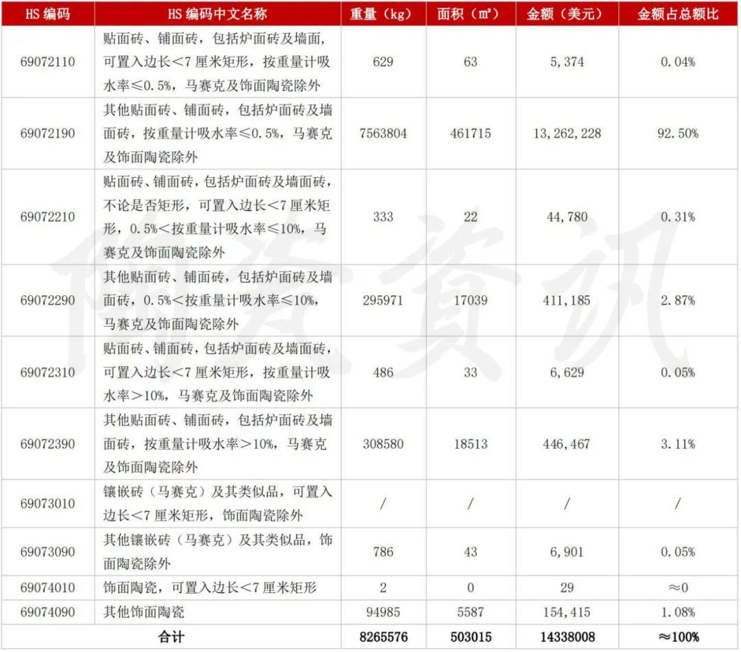 5月陶瓷砖进出口市场报告：出口增长45.11%！进口大板均价28.72美元/㎡……