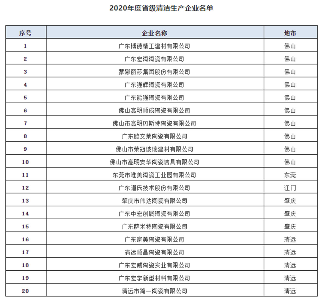 广东20家陶卫企业入选2020年省级清洁生产企业名单