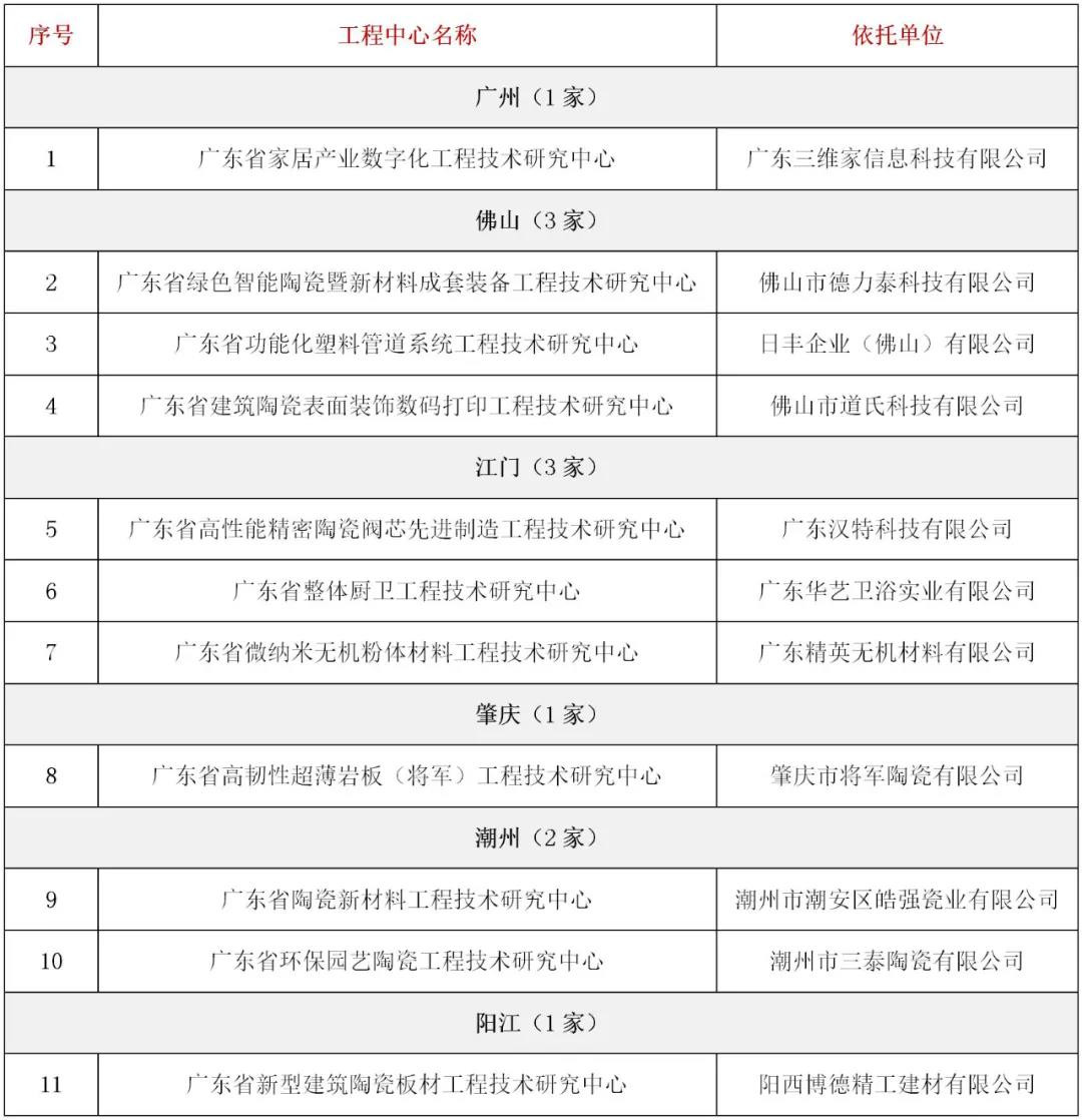 广东：10余家陶企入选2021年度工程技术研究中心拟认定名单