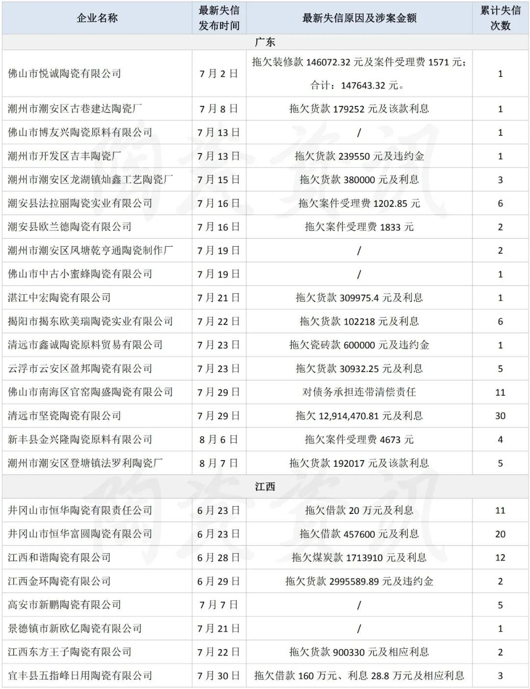 45天20省80家陶企被列入“失信被执行人名单”