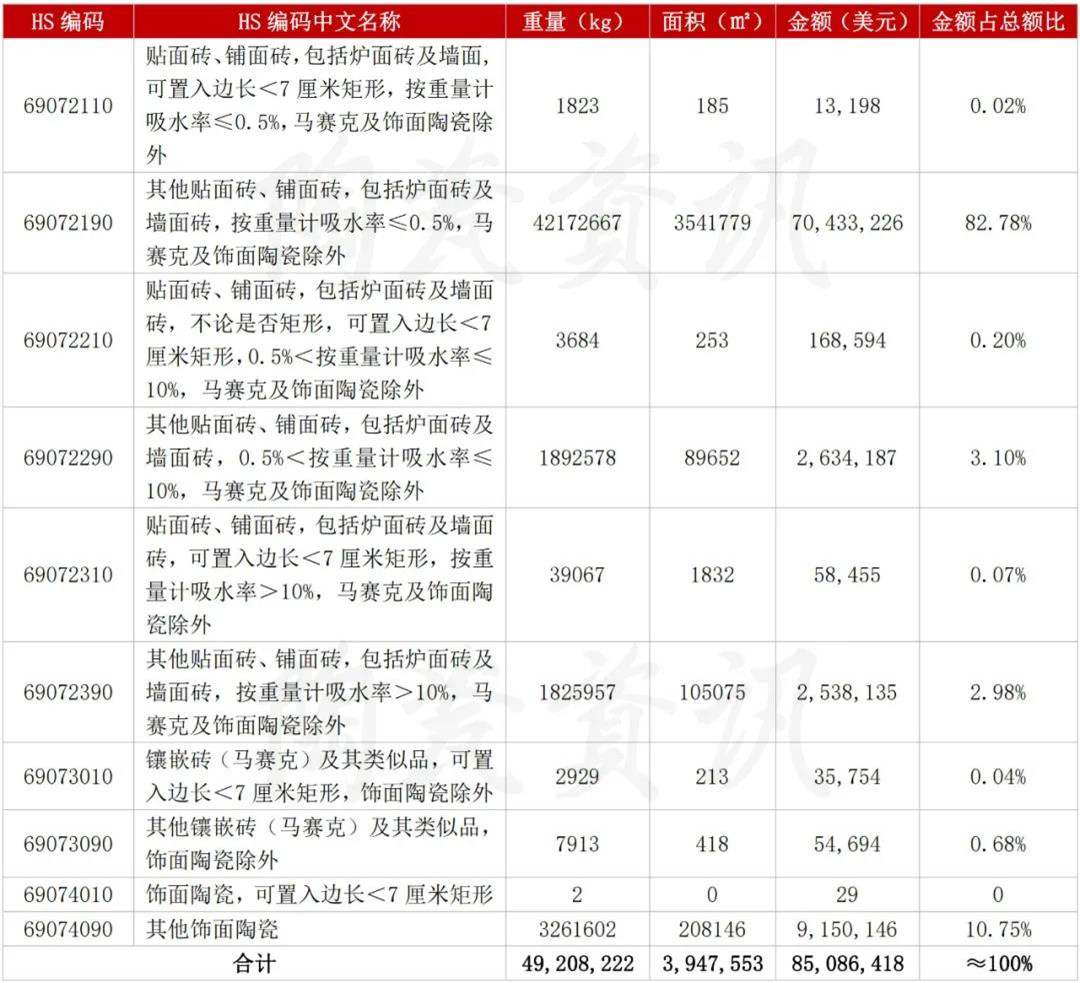 2021年1-6月我国陶瓷砖进口分类统计数