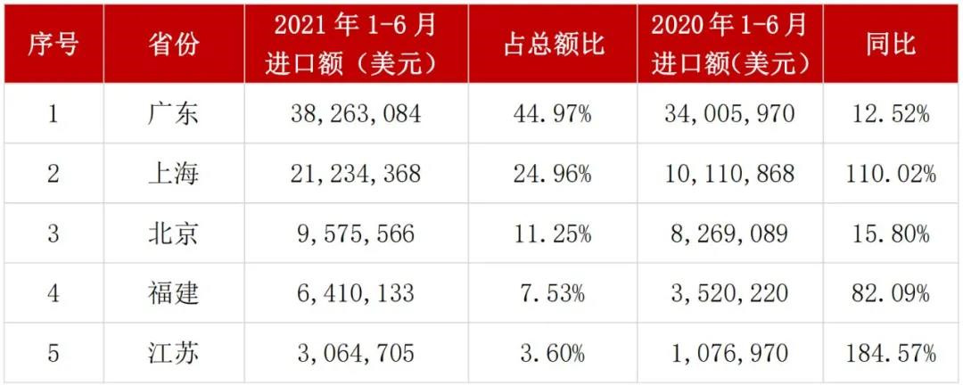 我国陶瓷砖进口前五的省（市）