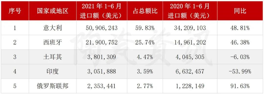 2021年1-6月 我国陶瓷砖进口前五的国家