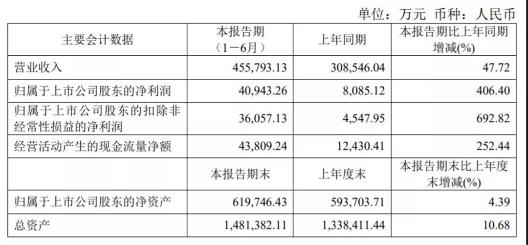科达制造上半年营收45.58 亿元，海外建陶业务净利3.52亿元