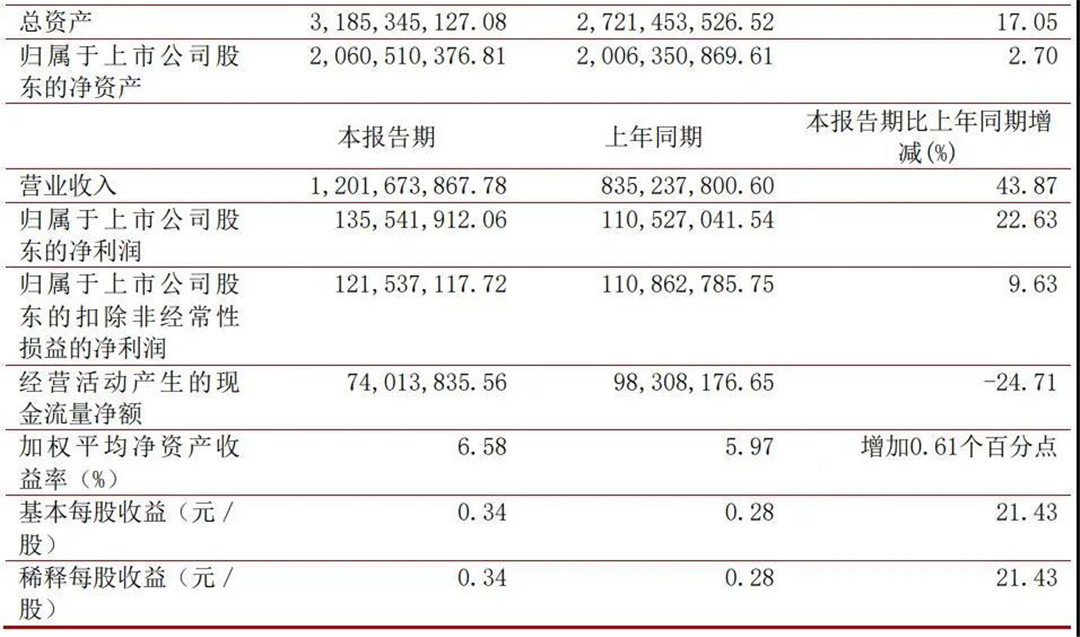半年报｜蒙娜丽莎30亿、科达45亿、海鸥19亿、惠达17亿、欧派82亿......