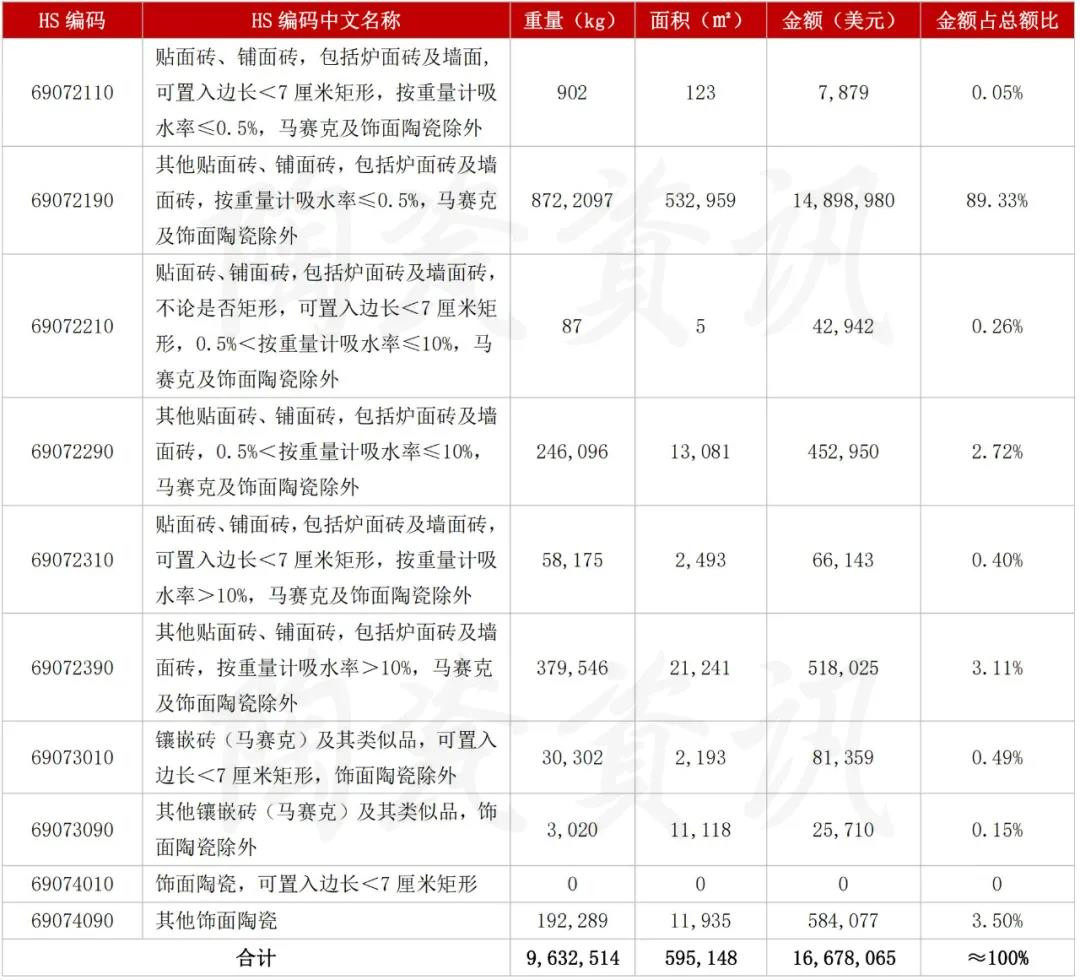 我国陶瓷砖进口分类统计数