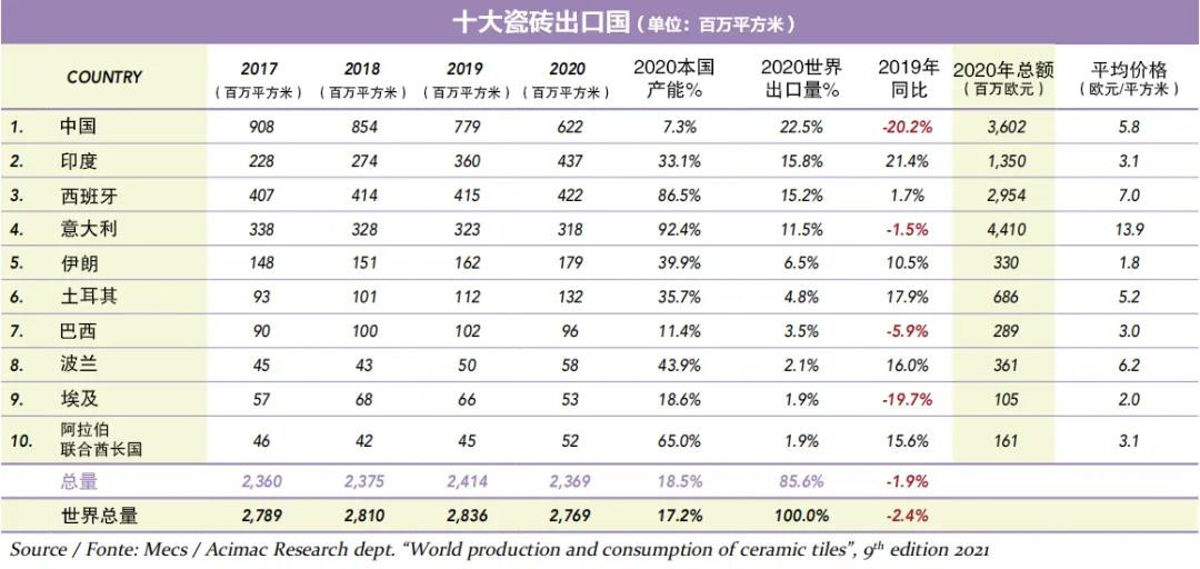中国瓷砖产量占全球的52.7%  出口单价增长了16%